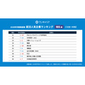 OneCareer 求职人气企业排行榜【理科生篇】(2028届春季速报)排名一览 31~40位