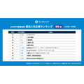 OneCareer 求职人气企业排行榜【理科生篇】(2028届春季速报)排名一览 41~50位