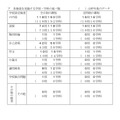 开展各项考试的学校及学科的累计数量