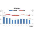 国立及公立大学医学系一般选拔的报考人数及竞争倍率(报考人数÷录取人数)的变化趋势