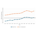 日本高中生及大学本科生TOEFL ITP总分的年度平均分