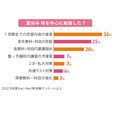 暑假主要学习了什么?(2025年度Kei-Net特派员问卷调查)