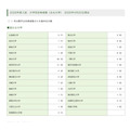 2026年度入試 大学別合格者数:国公立大学