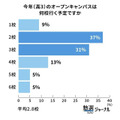 今年(高三)你计划参加几所学校的校园开放日活动?