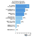 该如何选择要参加校园开放日的大学呢?