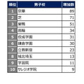 2026年第1次入学资格判定考试 各校注册人数增幅排行榜(同比)