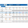 东京、宇都宫、长野,天气预报(未来6天)