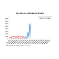 因中暑而接受急救转运的情况（按周变化）