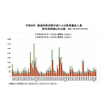 各都道府县因中暑而接受急救转运的人数与去年同期相比（累计：5月1日至7月19日）
