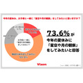 73.6%的人希望在今年暑假和孩子一起“观察星空和月亮”