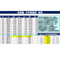 首都圈初中入学考试率的变动趋势