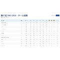 第67届国际数学奥林匹克竞赛(IMO2026)代表队成绩