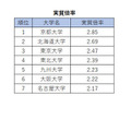 2026年原七所帝国大学人气排行榜“实际录取倍率”