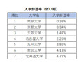 2026年原七所帝国大学人气排行榜“入学放弃率(由低到高)”
