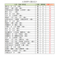 各大学录取目标线<国立及公立大学>人文科学(第一类)