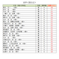 各大学录取目标线<国立及公立大学>法学类(第一类)