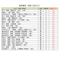 各大学录取目标线<国立及公立大学>教师培养·教育学类(部分)