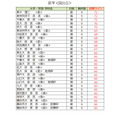 各大学录取目标线<国立及公立大学>医学类(第一类)