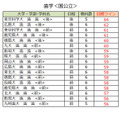 各大学录取目标线<国立及公立大学>牙医学类(部分)