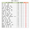 各大学录取目标线<国立及公立大学>药学类(第一类)