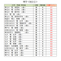 各大学录取目标线<国立及公立大学>理学类(第一类)