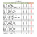各大学录取目标线＜国立及公立大学＞工学类（第一类）