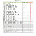 各大学录取目标线<私立>法学类(第一类)