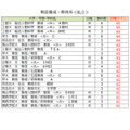 各大学录取目标线<私立>教师培养·教育学类(部分)