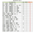 各大学录取目标线<私立>综合科学类(第一类)