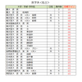 各大学录取目标分数线<私立>医学类(第一类)