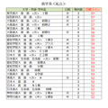 各大学录取目标分数线<私立>牙科类(第一类)