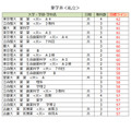 各大学录取目标线<私立>药学类(第一类)