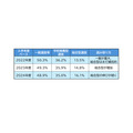 按入学考试方式划分的大学新生比例变化趋势 数据来源:Nampro