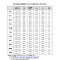 令和8年度夏季观测期间的日落时间、天文薄明结束时间以及月相条件
