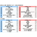 未来想从事的职业（高中生）