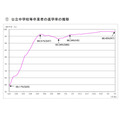 公立初中等学校毕业生升学率的变动趋势