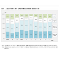 除上述人员以外的其他人员所占比例的变化趋势