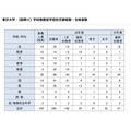 学校推荐型各院系报考人数及录取人数