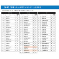 “心仪大学排行榜”前20名※标色部分为调查区域外的大学 蓝色:关东·甲信越地区,橙色:关西地区,黄色:其他地区 ※报考意愿比例(%)四舍五入至小数点后第二位