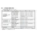 招生选拔的种类及日期