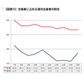 北海道本地考生在合格者中所占的比例