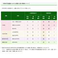 关于令和9年度选拔招生名额增加事宜