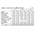 入学前的费用(按住宿类型划分)