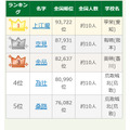 第108届全国高中棒球锦标赛参赛选手罕见姓氏排行榜第1-5名