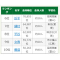 第108届全国高中棒球锦标赛参赛选手中罕见姓氏排行榜第6至10位