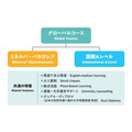 道尔顿X学园高中 全球课程结构图