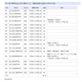 县立高中全日制课程中,调整招生班级数量的学校明细