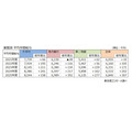 業態別 平均年間給与