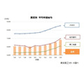 業態別 平均年間給与