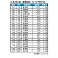2026年最想居住的城市排行榜<都道府县版>
